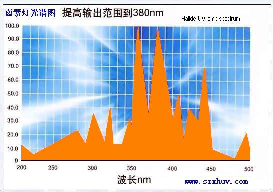 UV燈，高壓汞燈
